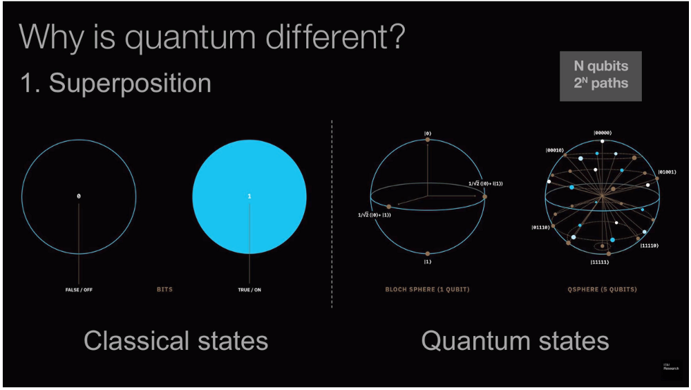 Quantum Computing Simplified